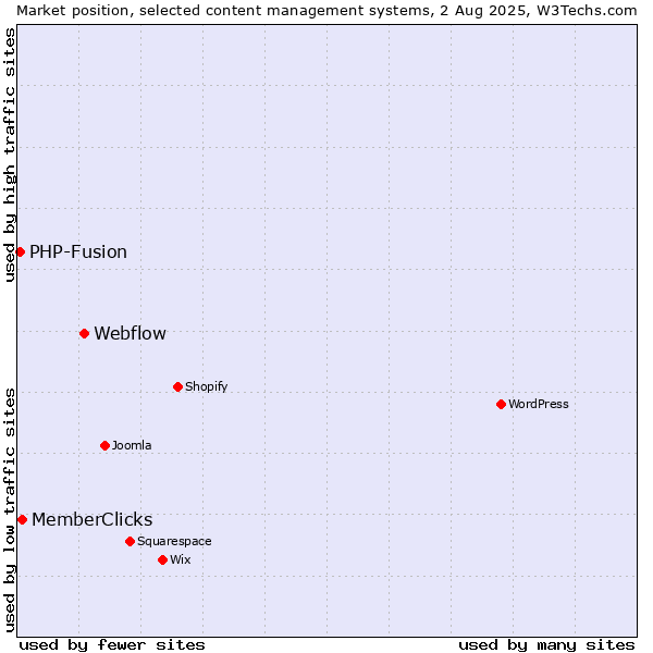 Market position of Webflow vs. MemberClicks vs. PHP-Fusion