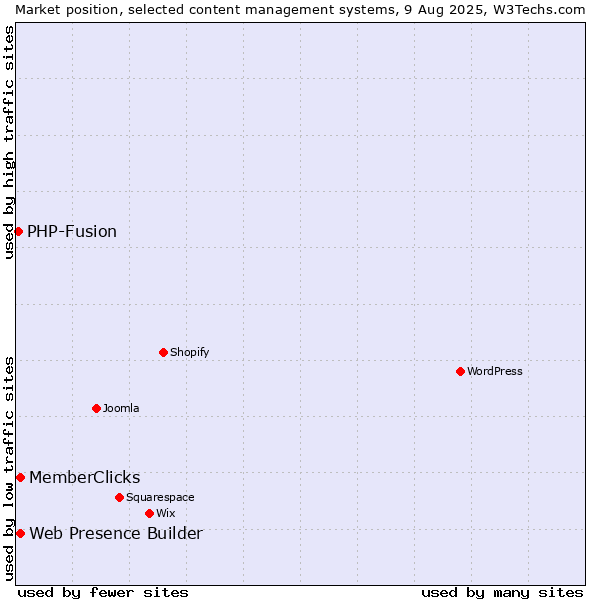 Market position of Web Presence Builder vs. MemberClicks vs. PHP-Fusion