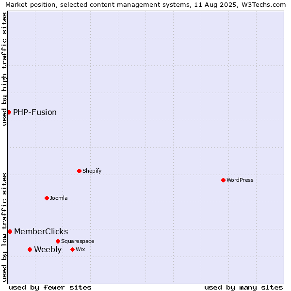 Market position of Weebly vs. MemberClicks vs. PHP-Fusion