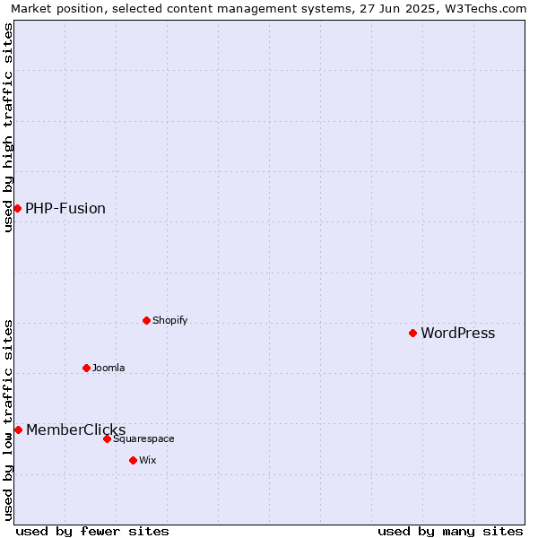 Market position of WordPress vs. MemberClicks vs. PHP-Fusion