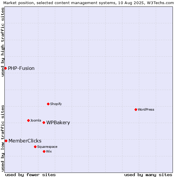 Market position of WPBakery vs. MemberClicks vs. PHP-Fusion