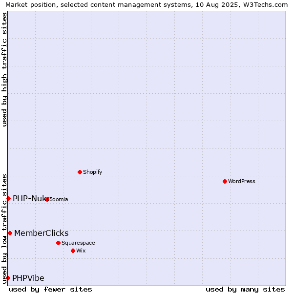 Market position of MemberClicks vs. PHP-Nuke vs. PHPVibe