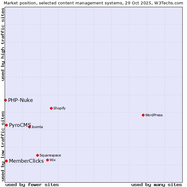 Market position of PyroCMS vs. MemberClicks vs. PHP-Nuke