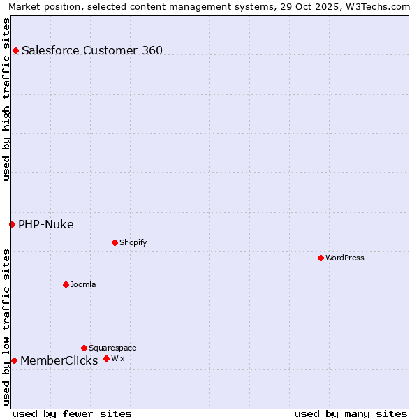 Market position of Salesforce Customer 360 vs. MemberClicks vs. PHP-Nuke