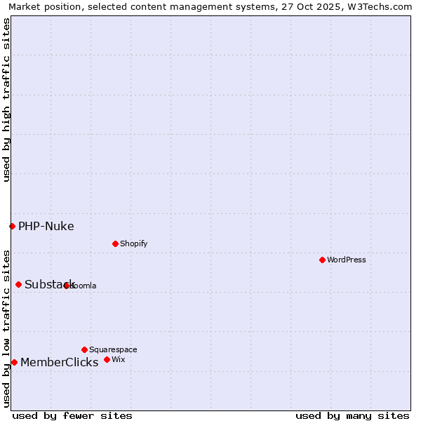 Market position of Substack vs. MemberClicks vs. PHP-Nuke