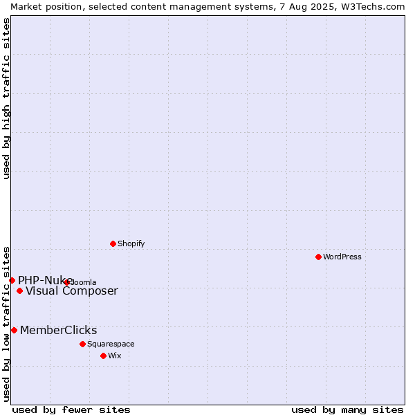 Market position of Visual Composer vs. MemberClicks vs. PHP-Nuke