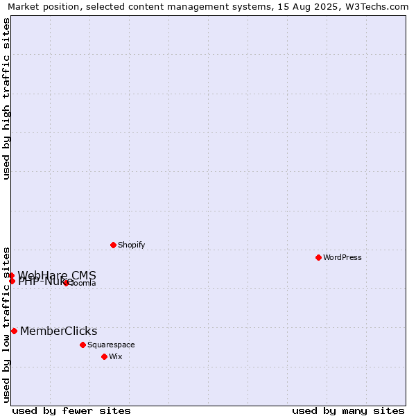 Market position of MemberClicks vs. PHP-Nuke vs. WebHare CMS