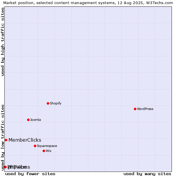 Market position of MemberClicks vs. phpwcms vs. PHPVibe
