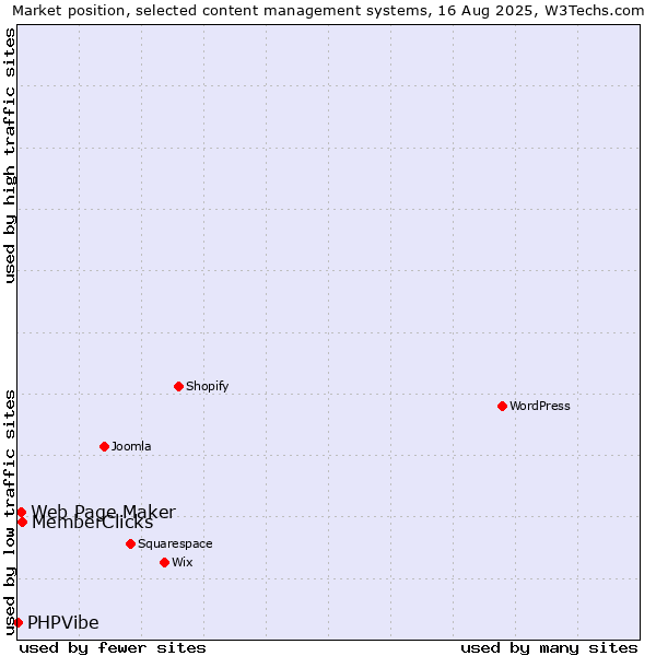 Market position of MemberClicks vs. Web Page Maker vs. PHPVibe