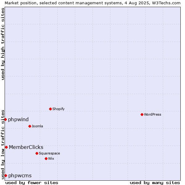 Market position of MemberClicks vs. phpwcms vs. phpwind