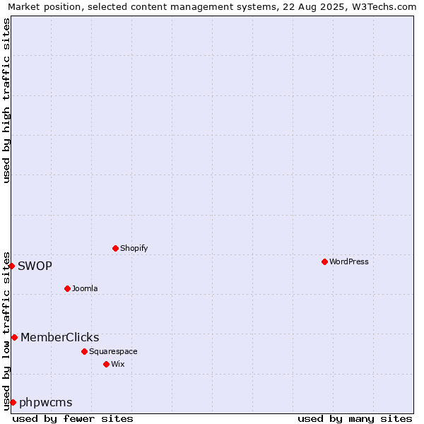 Market position of MemberClicks vs. phpwcms vs. SWOP