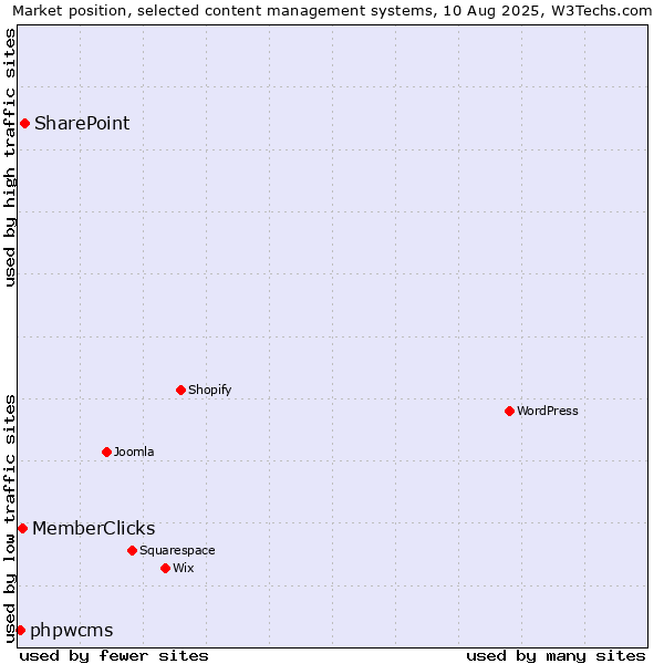 Market position of SharePoint vs. MemberClicks vs. phpwcms