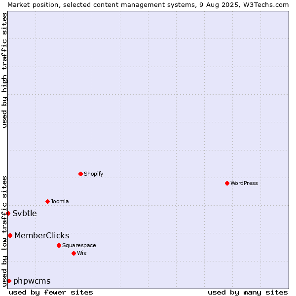Market position of MemberClicks vs. phpwcms vs. Svbtle