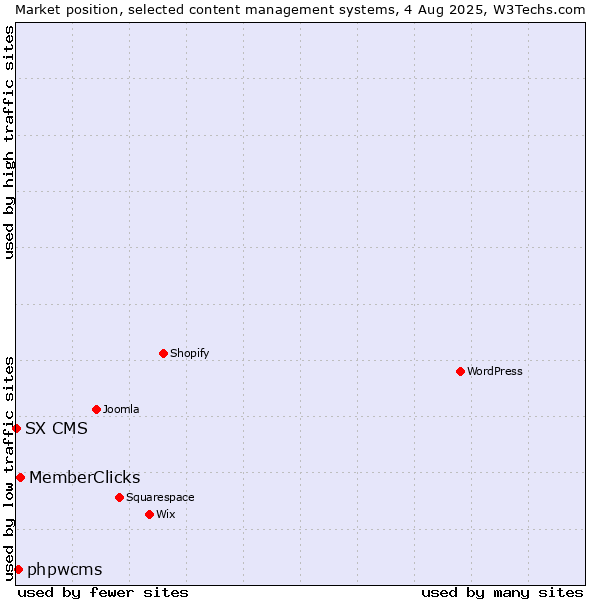 Market position of MemberClicks vs. phpwcms vs. SX CMS