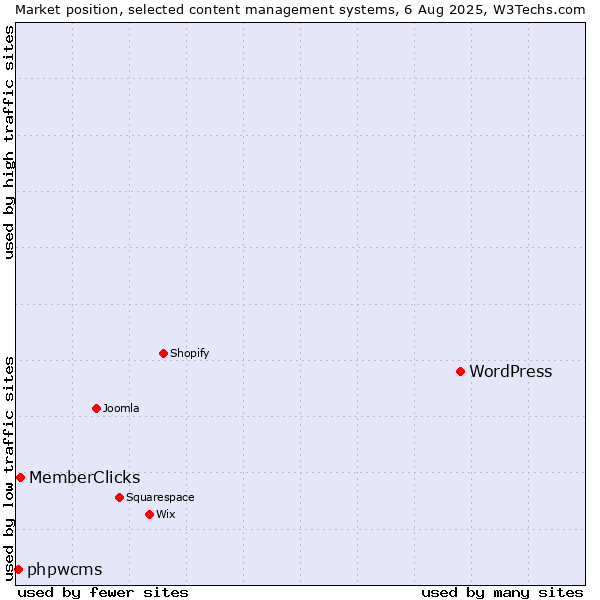Market position of WordPress vs. MemberClicks vs. phpwcms