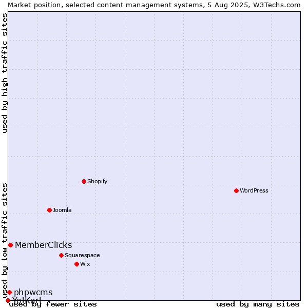 Market position of MemberClicks vs. phpwcms vs. Yo!Kart