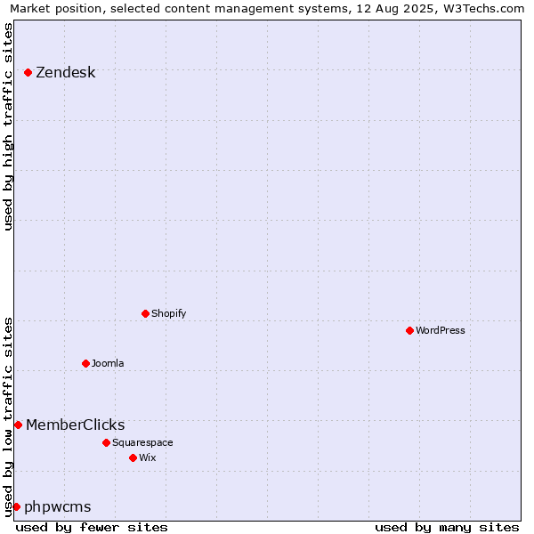 Market position of Zendesk vs. MemberClicks vs. phpwcms