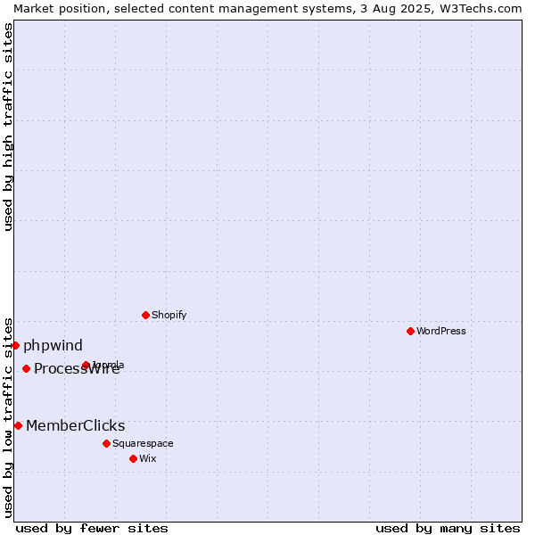 Market position of ProcessWire vs. MemberClicks vs. phpwind