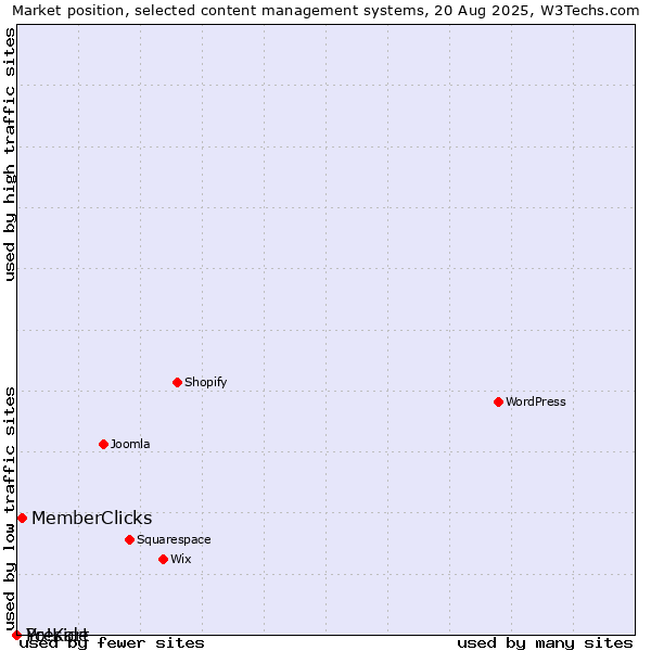 Market position of MemberClicks vs. Preside vs. Yo!Kart