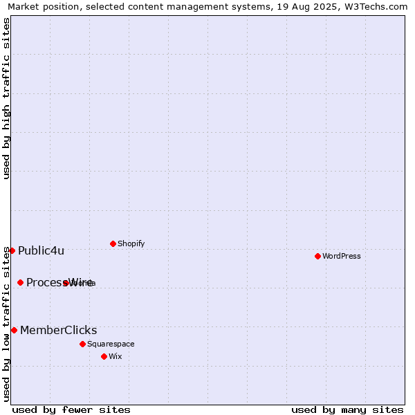Market position of ProcessWire vs. MemberClicks vs. Public4u
