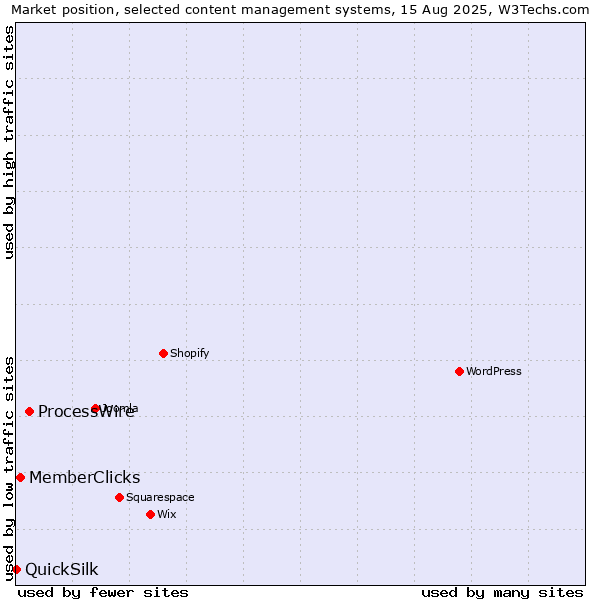 Market position of ProcessWire vs. MemberClicks vs. QuickSilk