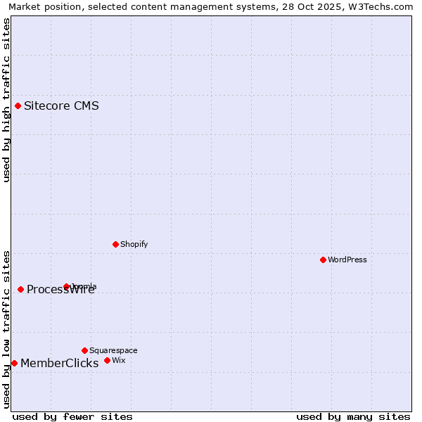 Market position of ProcessWire vs. Sitecore CMS vs. MemberClicks