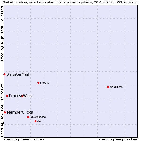 Market position of ProcessWire vs. MemberClicks vs. SmarterMail