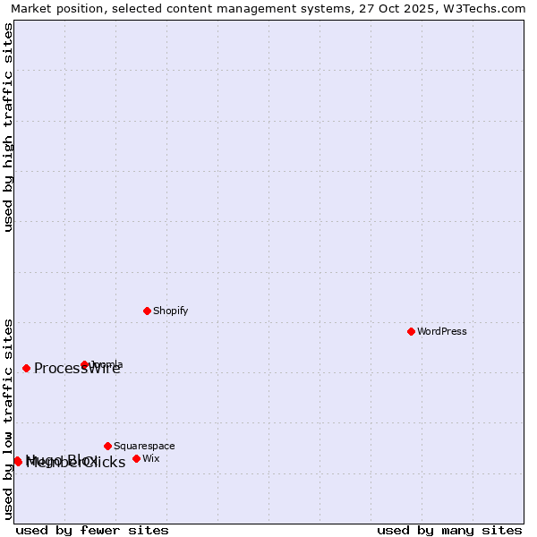 Market position of ProcessWire vs. MemberClicks vs. Hugo Blox
