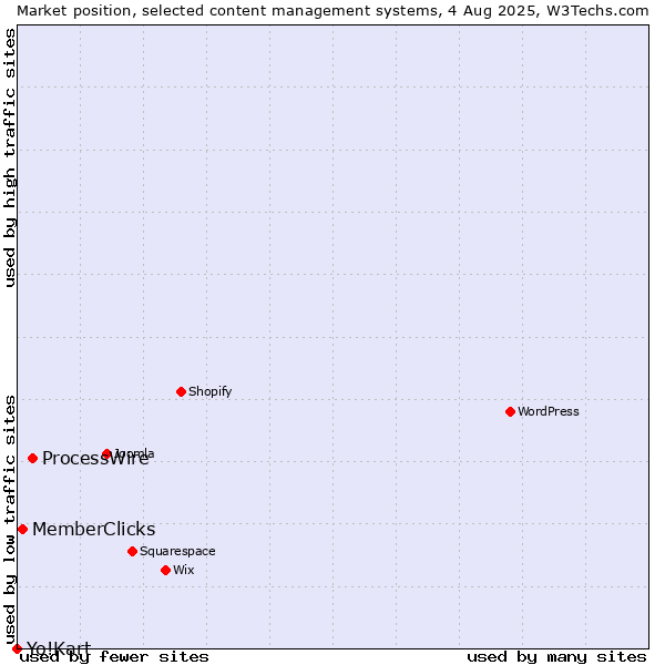 Market position of ProcessWire vs. MemberClicks vs. Yo!Kart