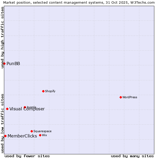 Market position of Visual Composer vs. MemberClicks vs. PunBB