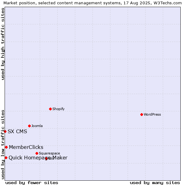Market position of MemberClicks vs. Quick Homepage Maker vs. SX CMS