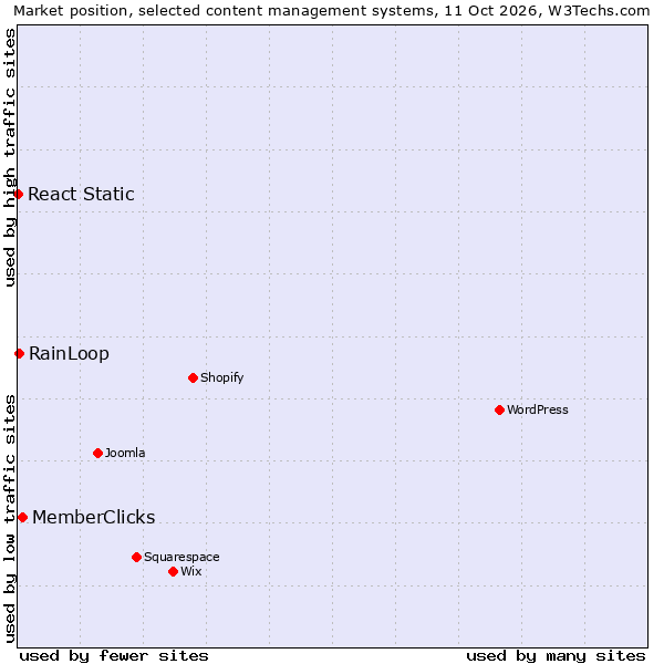 Market position of MemberClicks vs. RainLoop vs. React Static