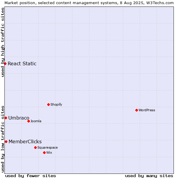 Market position of MemberClicks vs. Umbraco vs. React Static