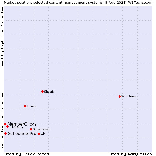 Market position of Tistory vs. SchoolSitePro vs. MemberClicks