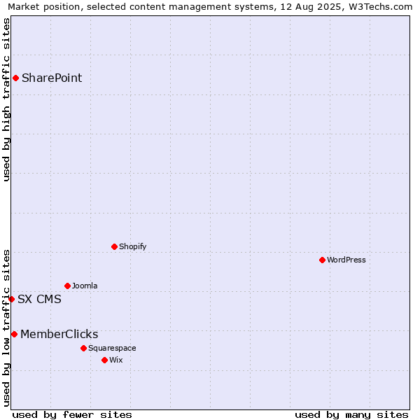 Market position of SharePoint vs. MemberClicks vs. SX CMS