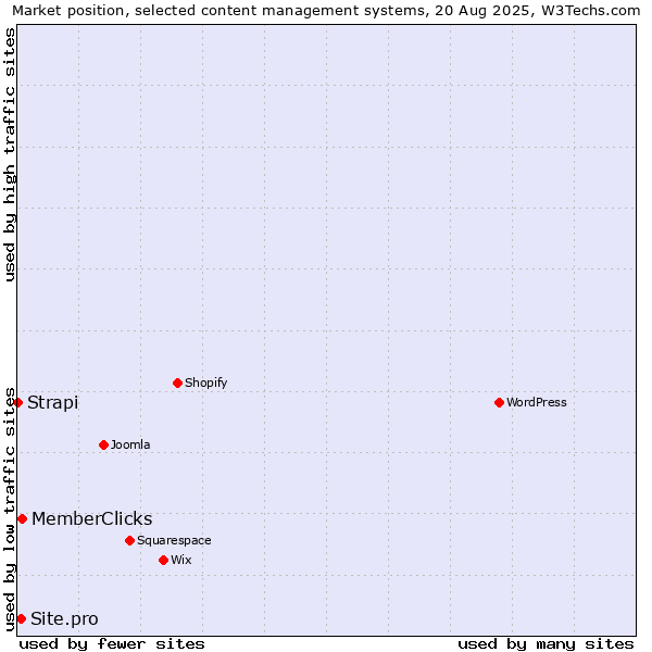 Market position of MemberClicks vs. Site.pro vs. Strapi