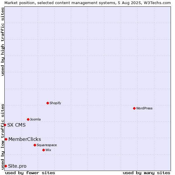 Market position of MemberClicks vs. Site.pro vs. SX CMS