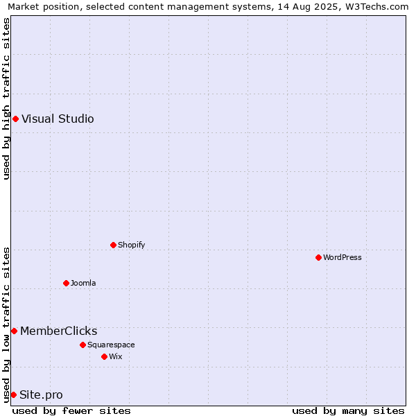 Market position of Visual Studio vs. MemberClicks vs. Site.pro