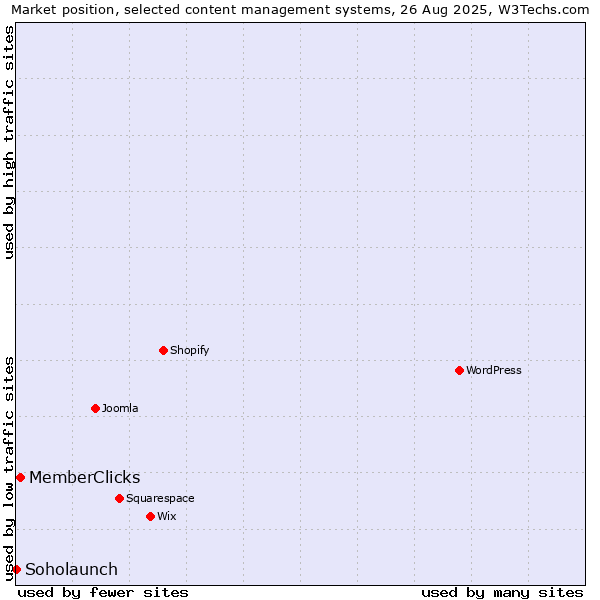Market position of MemberClicks vs. Soholaunch
