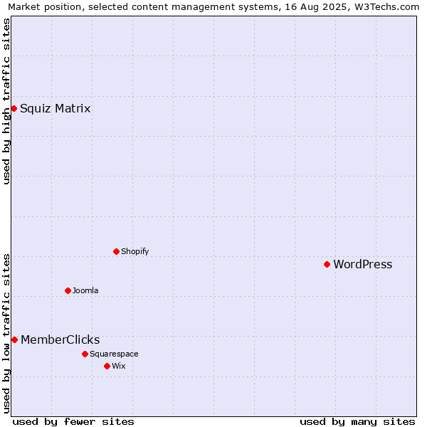 Market position of WordPress vs. MemberClicks vs. Squiz Matrix
