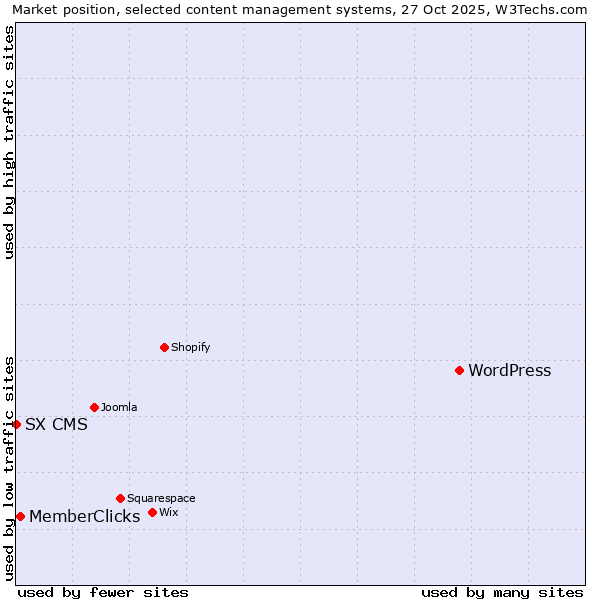Market position of WordPress vs. MemberClicks vs. SX CMS