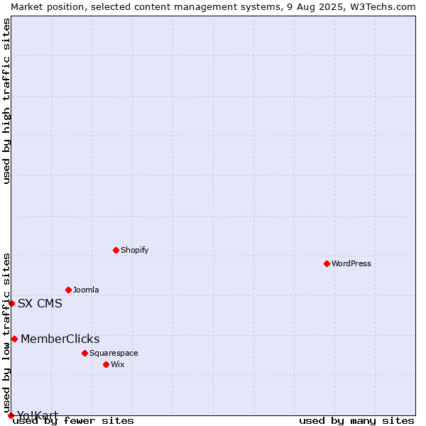 Market position of MemberClicks vs. SX CMS vs. Yo!Kart