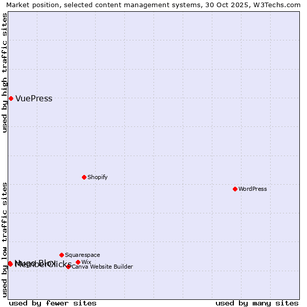 Market position of VuePress vs. MemberClicks vs. Hugo Blox