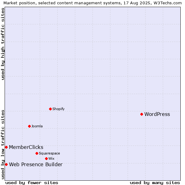 Market position of WordPress vs. Web Presence Builder vs. MemberClicks