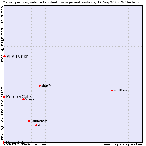 Market position of PHP-Fusion vs. MemberGate vs. MenuOnline
