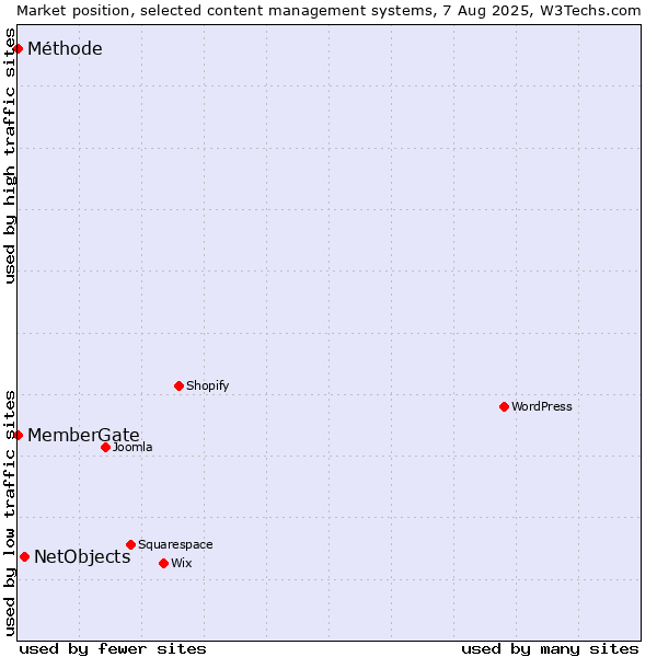 Market position of NetObjects vs. MemberGate vs. Méthode