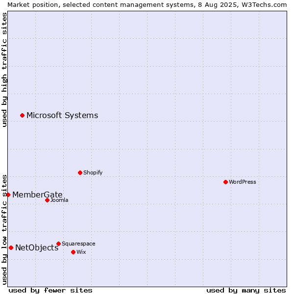 Market position of Microsoft Systems vs. NetObjects vs. MemberGate
