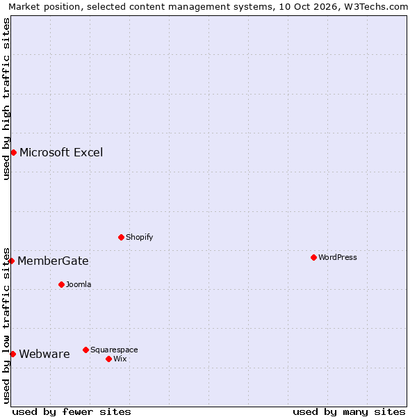 Market position of Microsoft Excel vs. Webware vs. MemberGate