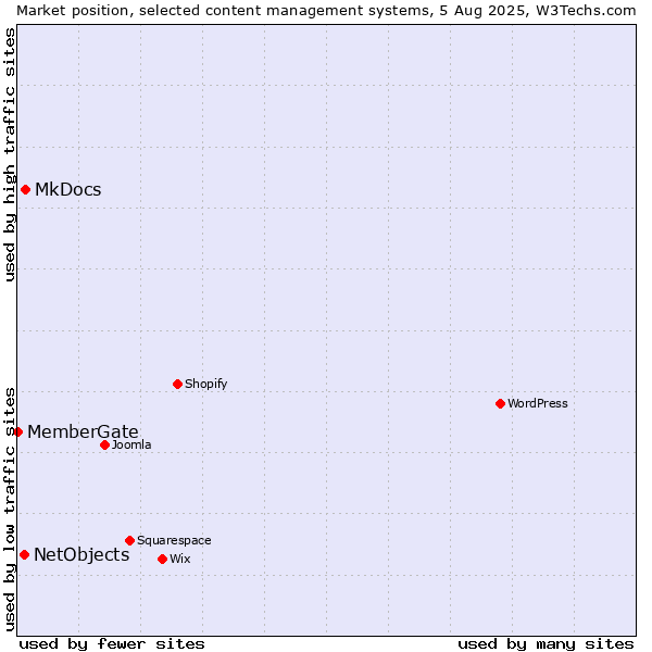 Market position of MkDocs vs. NetObjects vs. MemberGate