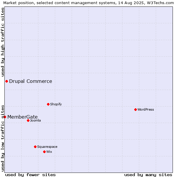 Market position of Drupal Commerce vs. MemberGate